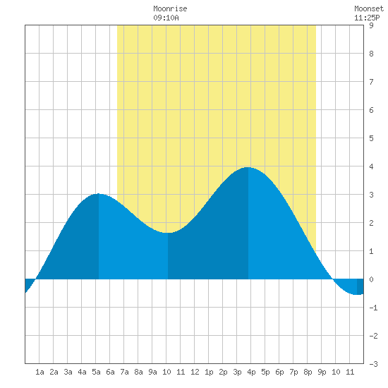 Spring Warrior Creek tide chart for Wednesday, June 17, 2026
