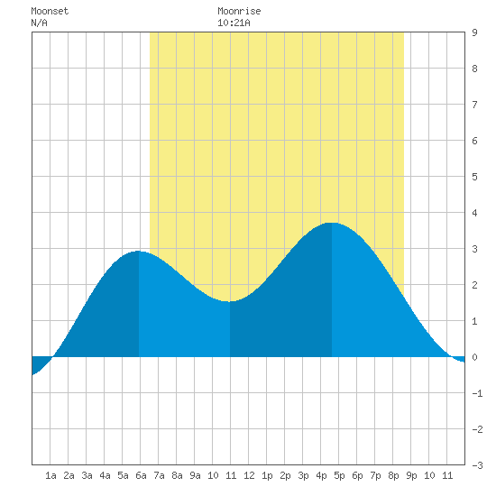 Spring Warrior Creek tide chart for Thursday, June 18, 2026