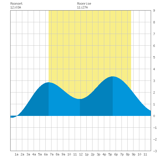 Spring Warrior Creek tide chart for Friday, June 19, 2026