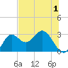 Spring Warrior Creek tide chart for Monday, June 1, 2026