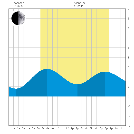 Spring Warrior Creek tide chart for Sunday, June 21, 2026