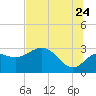 Spring Warrior Creek tide chart for Wednesday, June 24, 2026