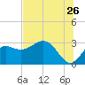 Spring Warrior Creek tide chart for Friday, June 26, 2026