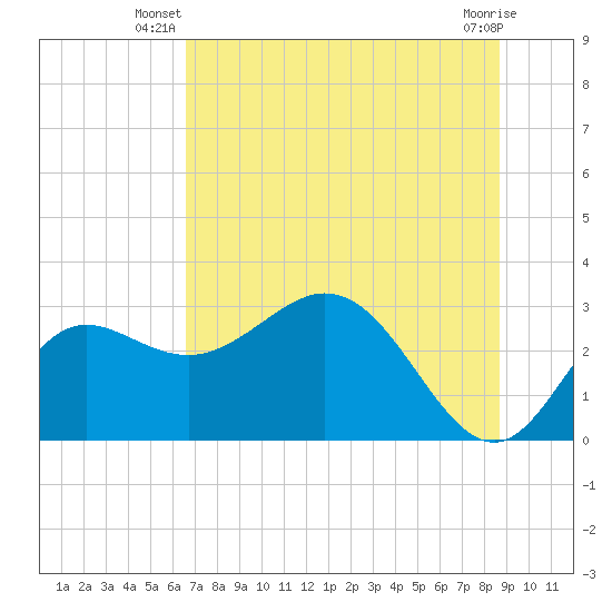 Spring Warrior Creek tide chart for Saturday, June 27, 2026