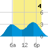 Spring Warrior Creek tide chart for Thursday, June 4, 2026