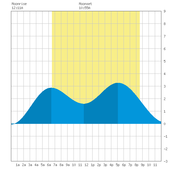 Spring Warrior Creek tide chart for Friday, June 5, 2026