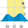 Spring Warrior Creek tide chart for Friday, June 5, 2026