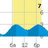 Spring Warrior Creek tide chart for Sunday, June 7, 2026