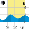 Spring Warrior Creek tide chart for Monday, June 8, 2026