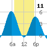 Myrtle Beach tide chart for Monday, January 11, 2021