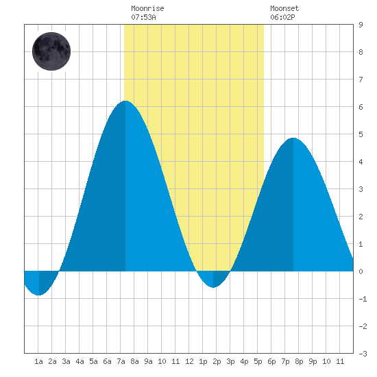 Myrtle Beach tide chart for Wednesday, January 13, 2021