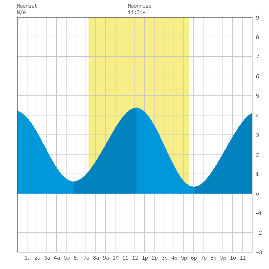 Myrtle Beach tide chart for Tuesday, January 19, 2021