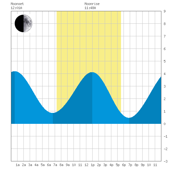 Myrtle Beach tide chart for Wednesday, January 20, 2021