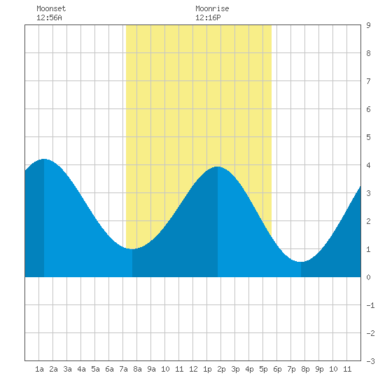 Myrtle Beach tide chart for Thursday, January 21, 2021