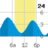 Myrtle Beach tide chart for Sunday, January 24, 2021