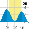 Myrtle Beach tide chart for Tuesday, January 26, 2021