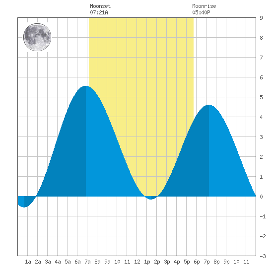 Myrtle Beach tide chart for Thursday, January 28, 2021