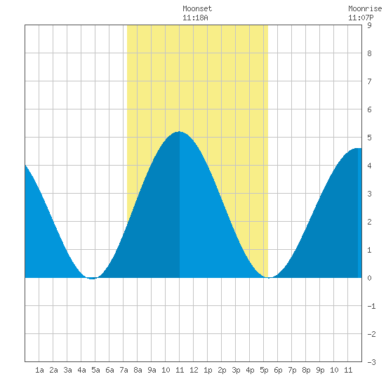 Myrtle Beach tide chart for Monday, January 4, 2021