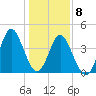Myrtle Beach tide chart for Friday, January 8, 2021