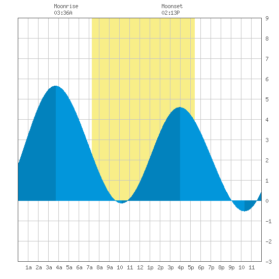 Myrtle Beach tide chart for Saturday, January 9, 2021