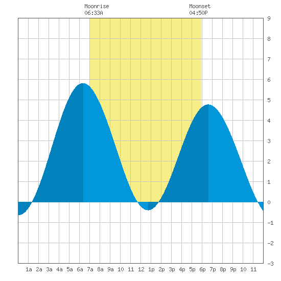 Myrtle Beach tide chart for Wednesday, February 10, 2021