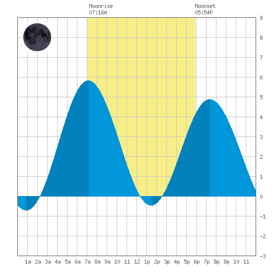 Myrtle Beach tide chart for Thursday, February 11, 2021