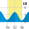 Myrtle Beach tide chart for Thursday, February 18, 2021