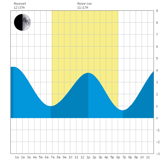 Myrtle Beach tide chart for Friday, February 19, 2021