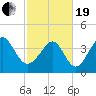 Myrtle Beach tide chart for Friday, February 19, 2021