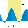 Myrtle Beach tide chart for Monday, February 1, 2021