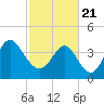 Myrtle Beach tide chart for Sunday, February 21, 2021