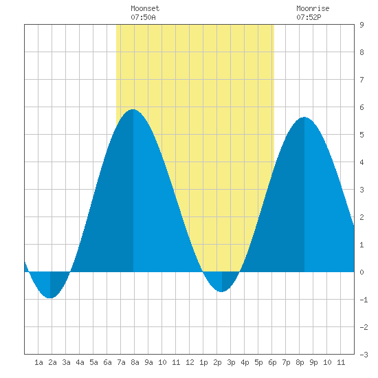 Myrtle Beach tide chart for Sunday, February 28, 2021