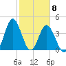 Myrtle Beach tide chart for Monday, February 8, 2021