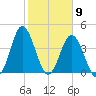 Myrtle Beach tide chart for Tuesday, February 9, 2021