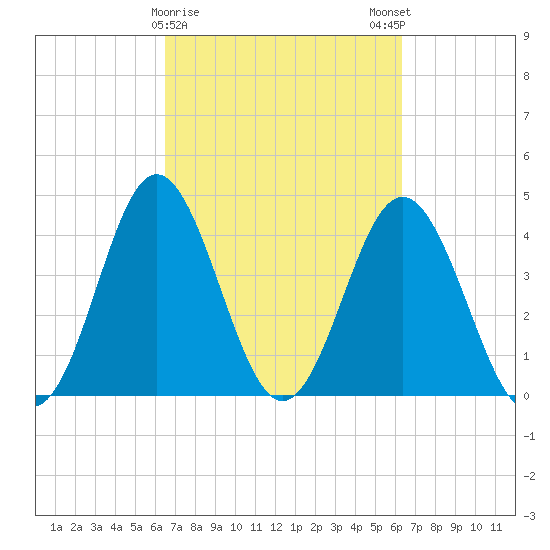 Myrtle Beach tide chart for Thursday, March 11, 2021