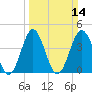 Myrtle Beach tide chart for Sunday, March 14, 2021