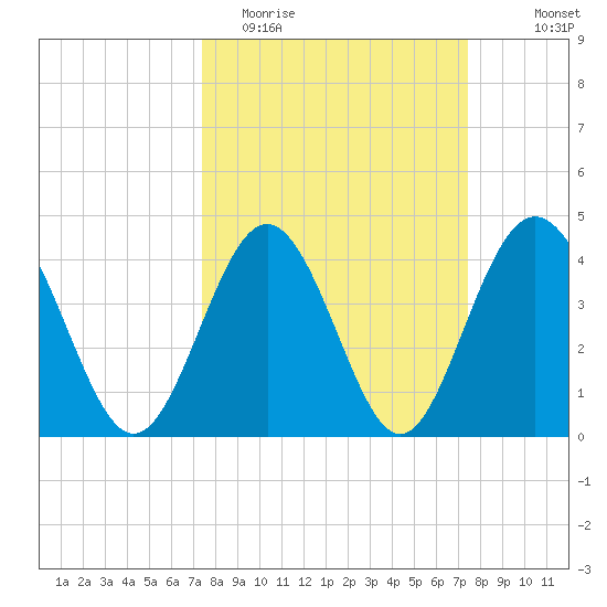 Myrtle Beach tide chart for Tuesday, March 16, 2021