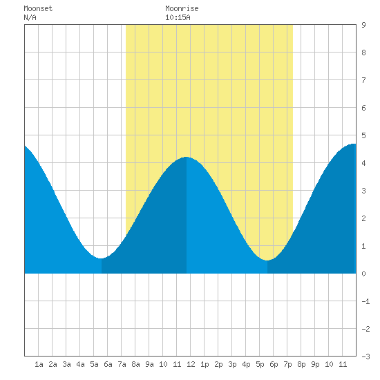 Myrtle Beach tide chart for Thursday, March 18, 2021