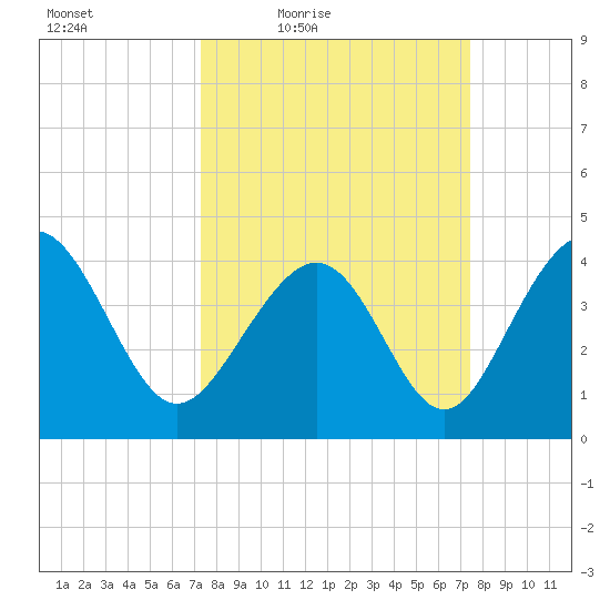 Myrtle Beach tide chart for Friday, March 19, 2021