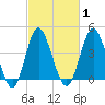Myrtle Beach tide chart for Monday, March 1, 2021