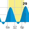 Myrtle Beach tide chart for Monday, March 29, 2021