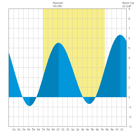 Myrtle Beach tide chart for Wednesday, March 31, 2021