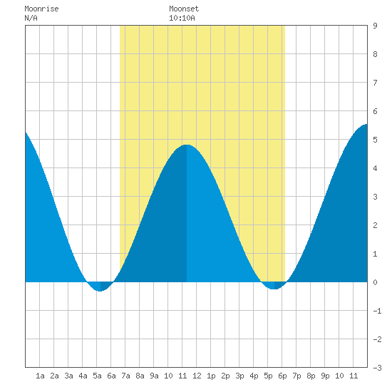 Myrtle Beach tide chart for Thursday, March 4, 2021