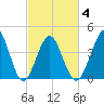 Myrtle Beach tide chart for Thursday, March 4, 2021