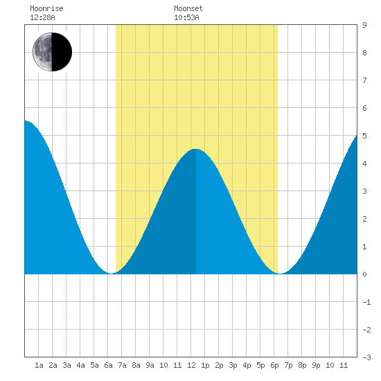 Myrtle Beach tide chart for Friday, March 5, 2021
