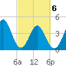 Myrtle Beach tide chart for Saturday, March 6, 2021