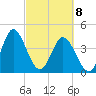 Myrtle Beach tide chart for Monday, March 8, 2021