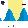 Myrtle Beach tide chart for Sunday, April 11, 2021