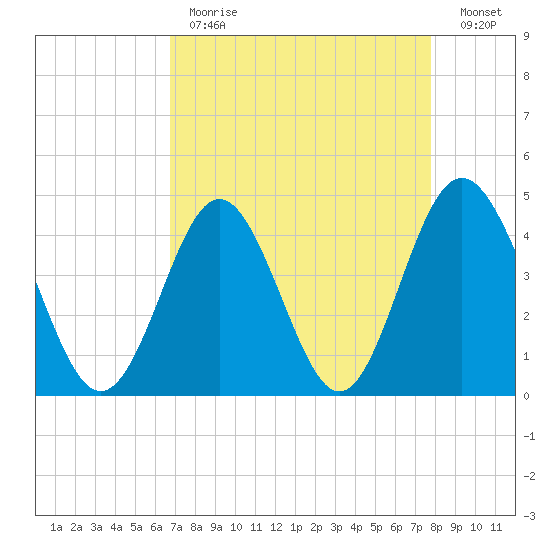 Myrtle Beach tide chart for Tuesday, April 13, 2021