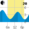 Myrtle Beach tide chart for Tuesday, April 20, 2021